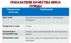 Виды заправки птицы. Заправка птицы и дичи. Разделка чешуйчатой рыбы